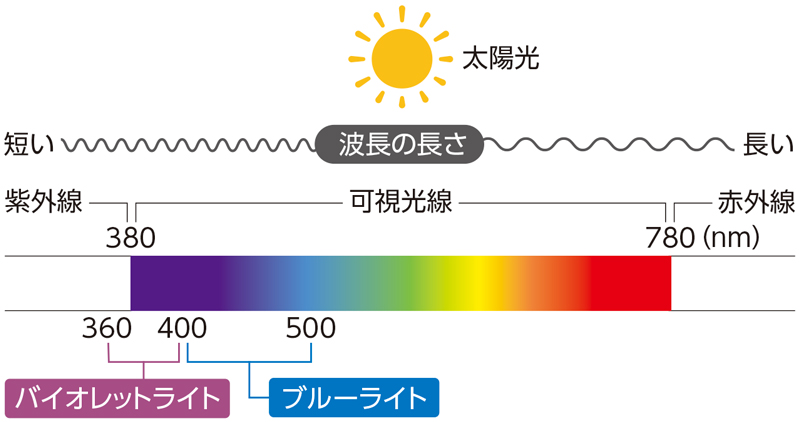 太陽光の種類と波長の図