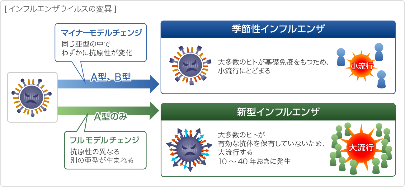 インフルエンザウイルスの変異