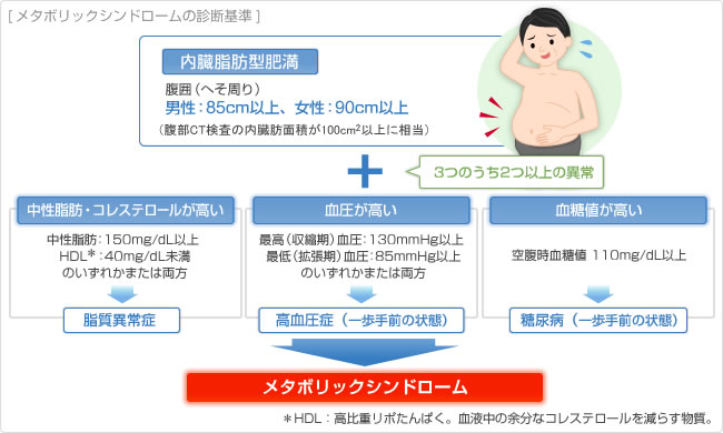 メタボリックシンドロームの診断基準