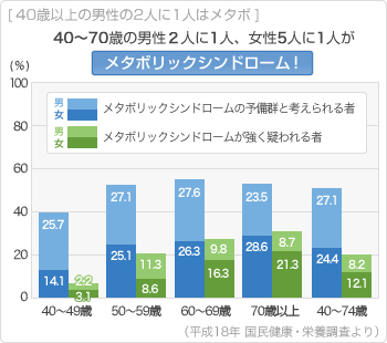 40歳以上の男性の2人に1人はメタボ