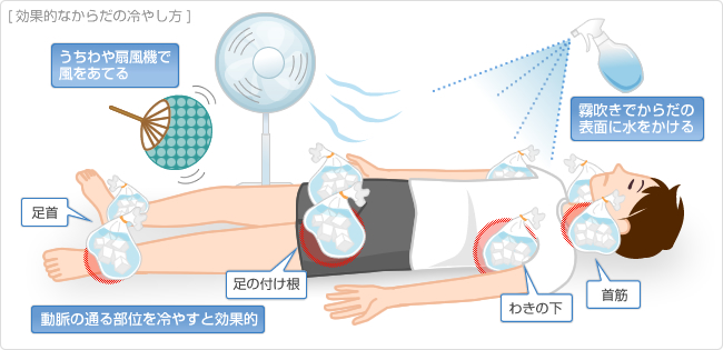 効果的なからだの冷やし方