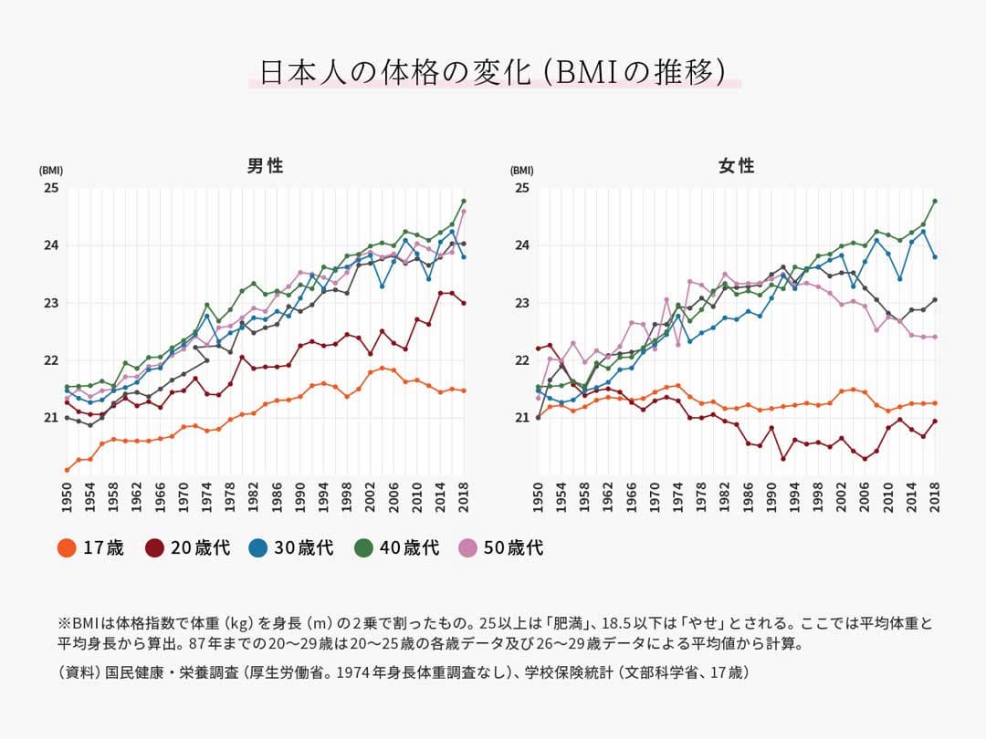 日本人の体格の変化のグラフ