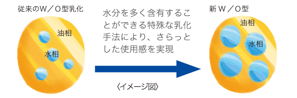 水分を多く含有することができる特殊な乳化手法により、さらっとした使用感を実現