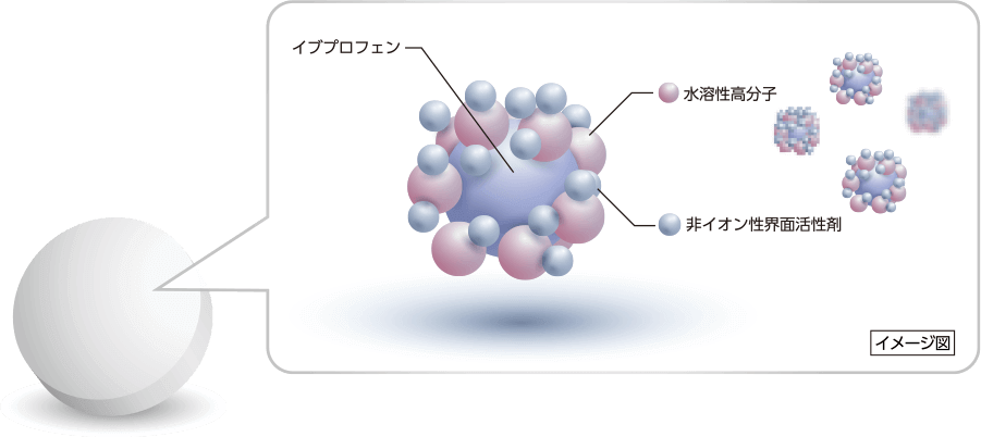 イブプロフェン 水溶性高分子 非イオン性界面活性剤 イメージ図