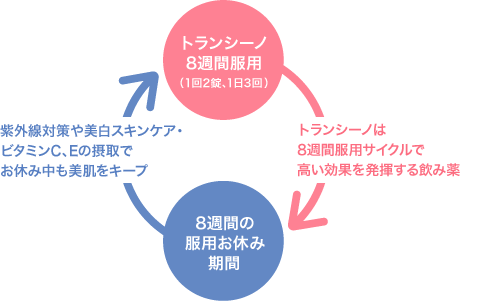 トランシーノ8週間服用(1回2錠、1日3回):トランシーノは8週間服用サイクルで高い効果を発揮する飲み薬→8週間の服用お休み期間:紫外線対策や美白スキンケア・ビタミンC、Eの摂取でお休み中も美肌をキープ→最初に戻る