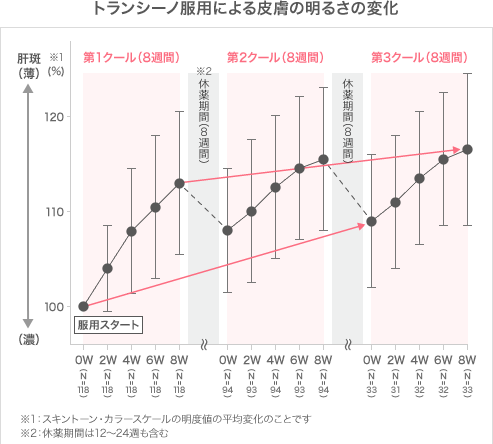 トランシーノ服用による皮膚の明るさの変化