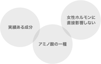 実績ある成分、アミノ酸の一種、女性ホルモンに直接影響しない