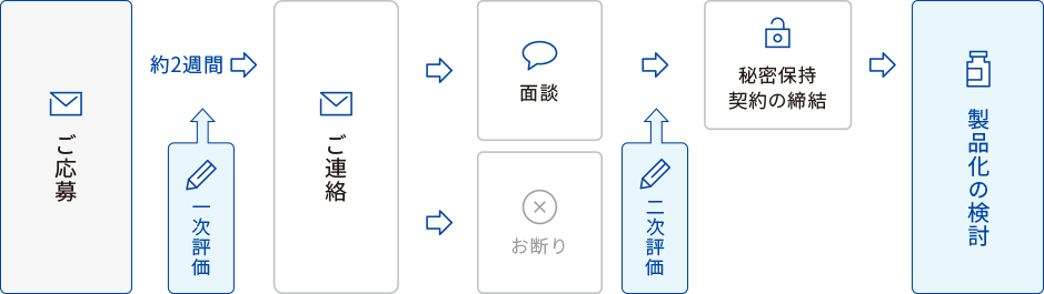 お取引の流れ