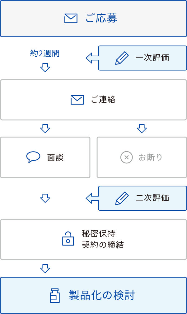 お取引の流れ