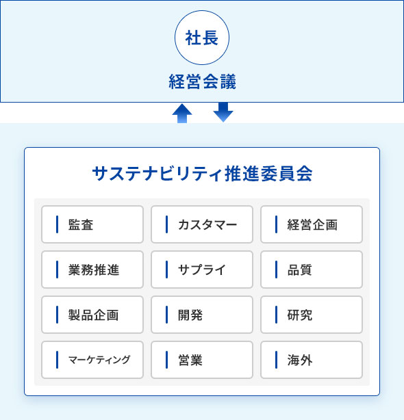 第一三共ヘルスケアのサステナビリティ推進体制