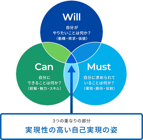 3つの重なりの部分 実現性の高い自己実現の姿