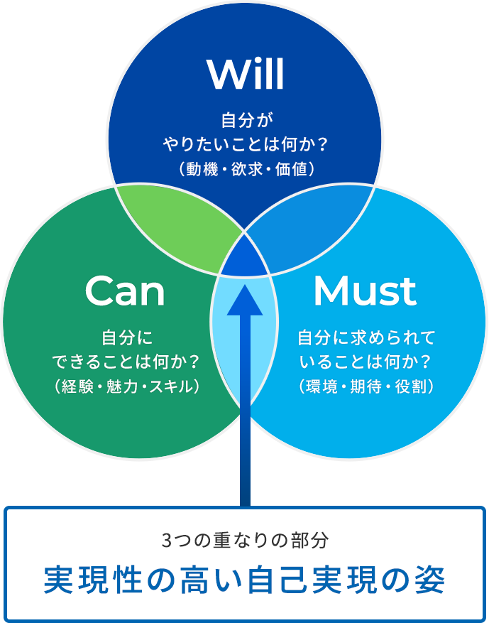 3つの重なりの部分 実現性の高い自己実現の姿