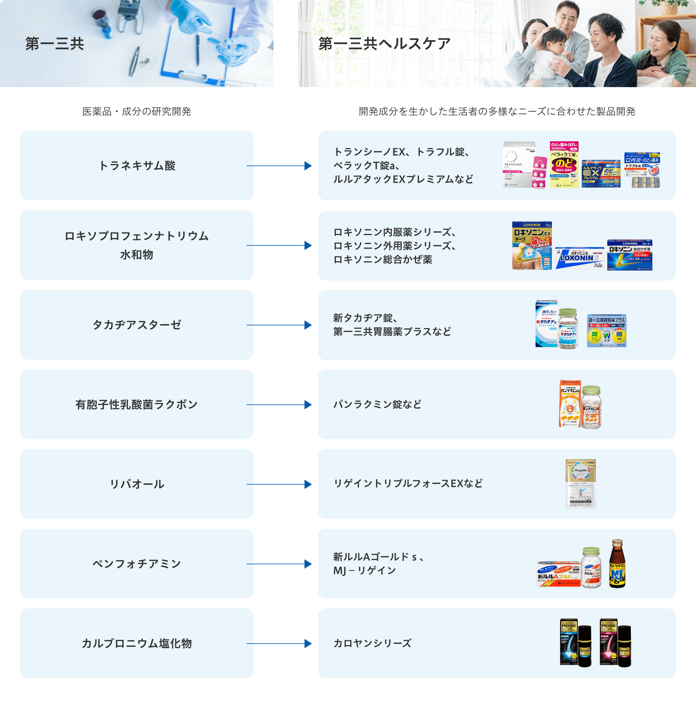 第一三共 第一三共ヘルスケア 医薬品・成分の研究開発 開発成分を生かした生活者の多様なニーズに合わせた製品開発 トラネキサム酸 トランシーノEX、Brightage、ペラックT錠、ルルアタックEXプレミアムなど ロキソプロフェンナトリウム 水和物 ロキソニン内服薬シリーズ、 
						ロキソニン外用薬シリーズ タカヂアスターゼ タカヂア錠、第一三共胃腸薬プラスなど 有胞子性乳酸菌ラクボン パンラクミン錠 リバオール リゲイン、リゲイントリプルフォースEXなど ベンフォチアミン ルル、リゲインなど カルブロニウム塩化物 カロヤンシリーズ
