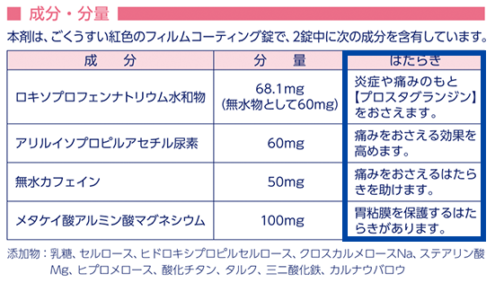 製品の添付文書 成分・分量に「はたらき」を追記しています