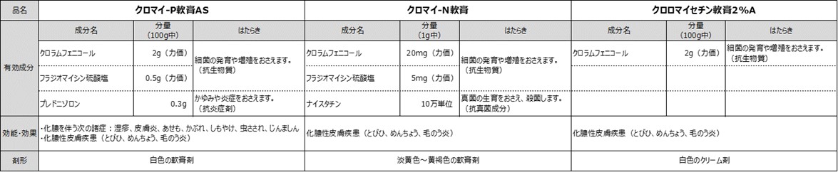 クロマイ N軟膏 クロマイ P軟膏as及びクロロマイセチン軟膏2 Aの使い分けを教えてください クロマイ N 軟膏のよくあるご質問 第一三共ヘルスケア株式会社