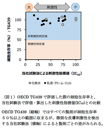 (図1)OECD TG439で評価した際の細胞生存率と、当社試験法で評価・算出した刺激性指標値(IC50)との比較