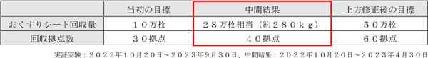 おくすりシート回収量と回収拠点数の表