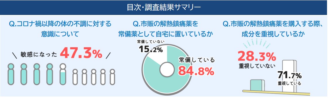 「カロナールA」発売にあたり、市販の解熱鎮痛薬に関する意識調査を実施【目次.調査結果サマリー】