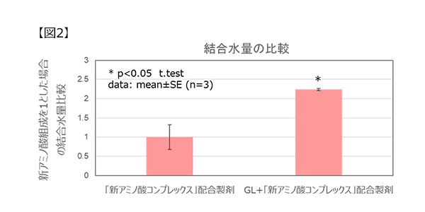 図2:結合水量の比較