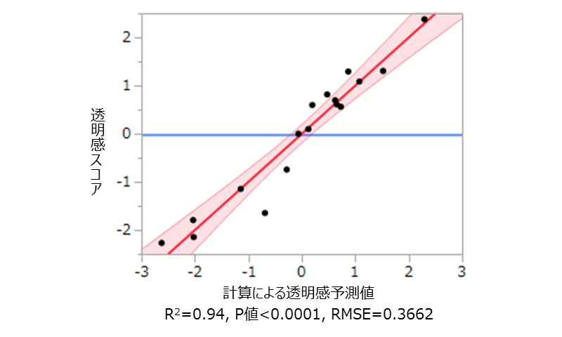 透明感スコア 計算による透明感予測値 R²=0.94 P値<0.0001 RMSE=0.3662