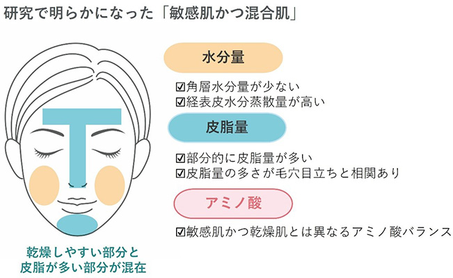 研究で明らかになった「敏感肌かつ混合肌」 乾燥しやすい部分と皮脂が多い部分が混在 水分量 角層水分量が少ない 経表皮水分蒸散量が高い 皮脂量 部分的に皮脂量が多い 皮脂量の多さが毛穴目立ちと相関あり アミノ酸 敏感肌かつ肌とは異なるアミノ酸バランス
