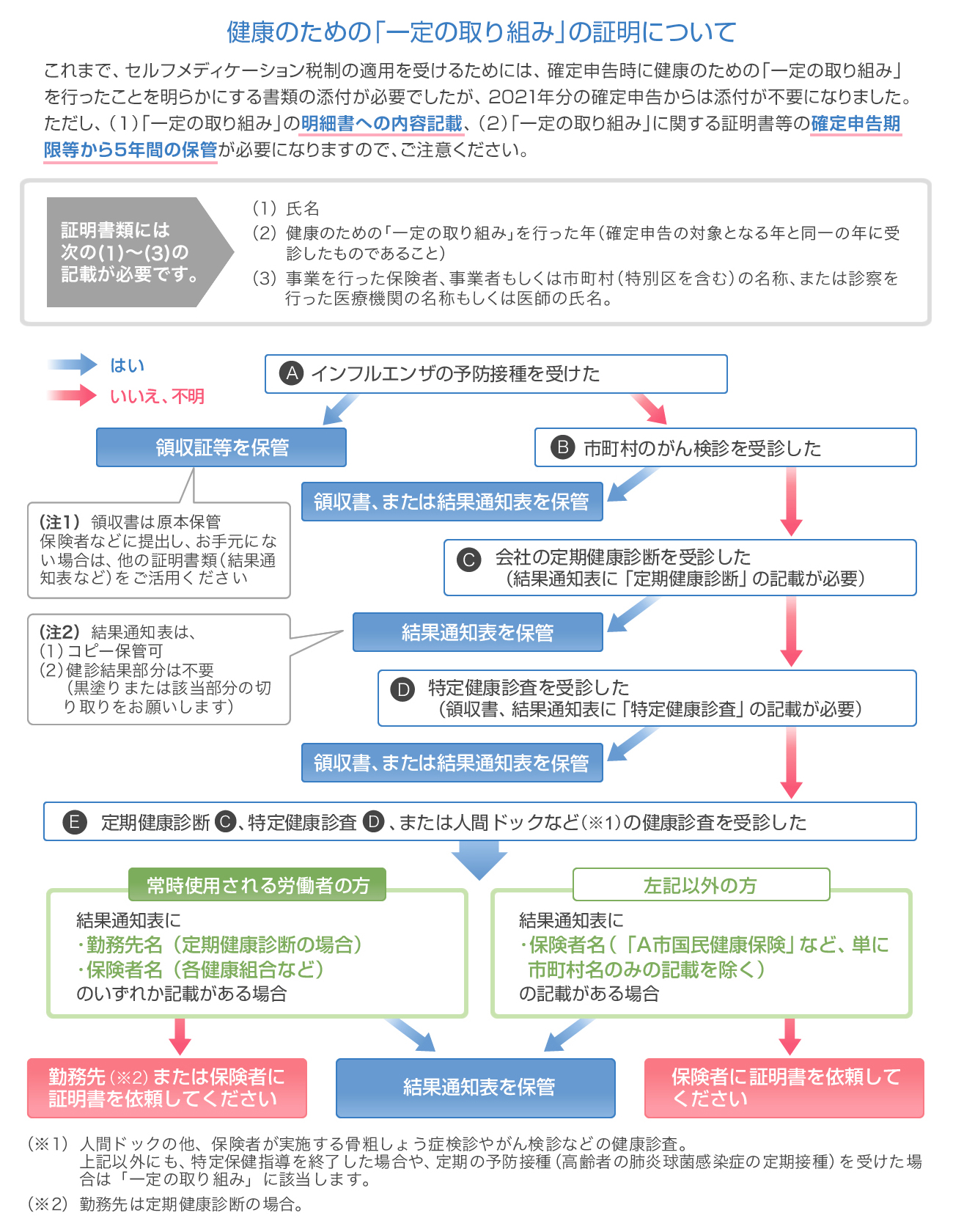 健康のための「一定の取り組み」の証明について