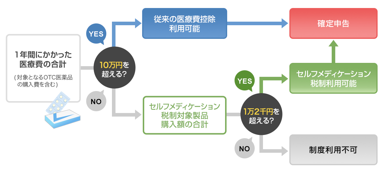 セルフ メディ ケーション 税制