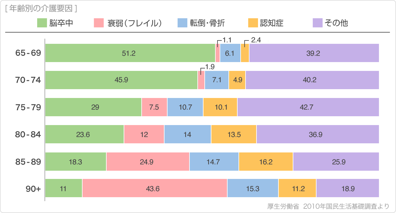 年齢別の介護要因