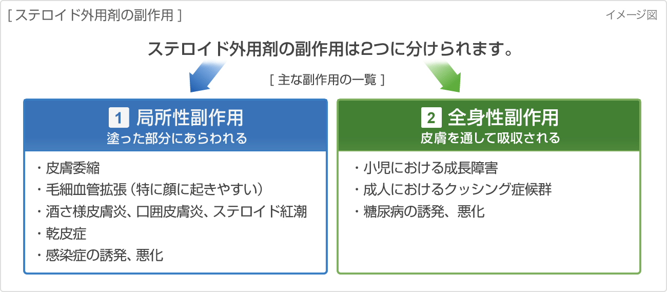 ステロイド外用剤の副作用