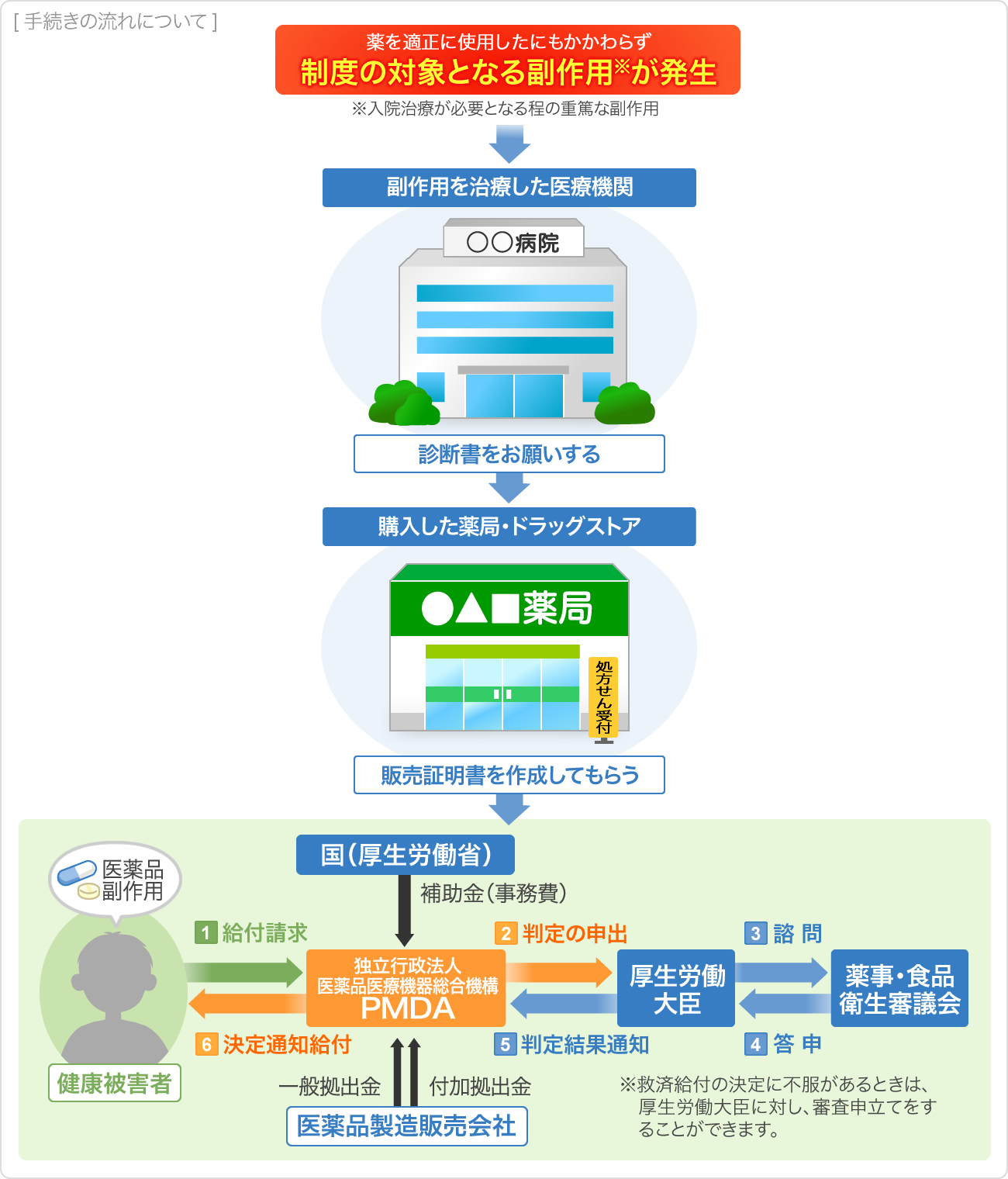 手続きの流れ