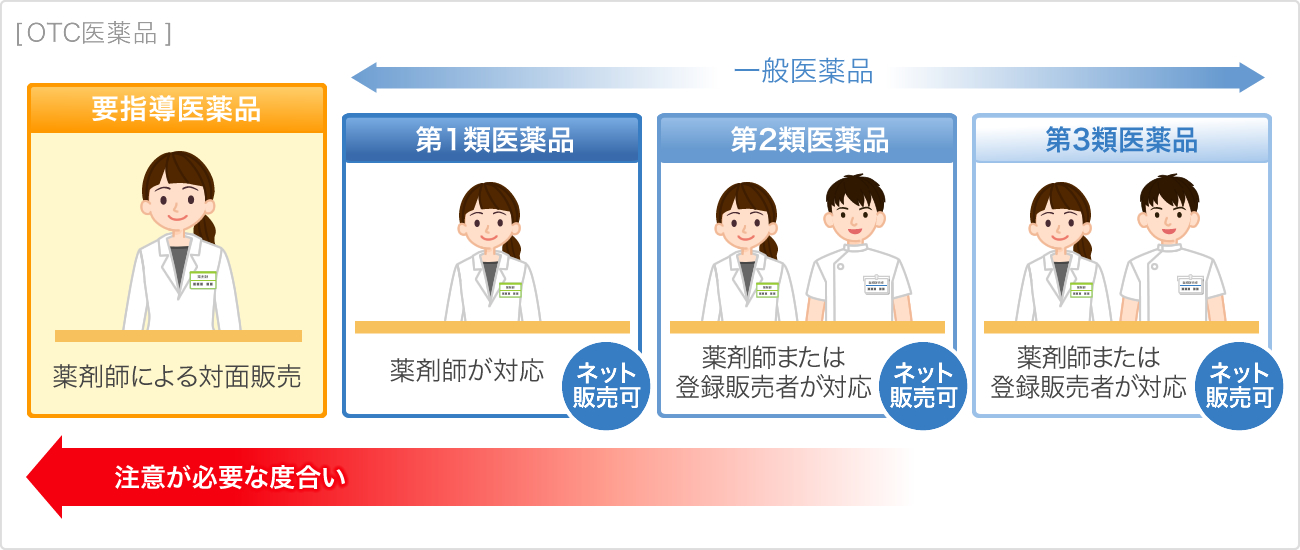 OTC医薬品