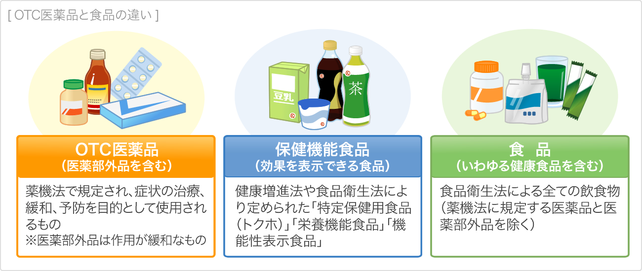 OTC医薬品と食品の違い