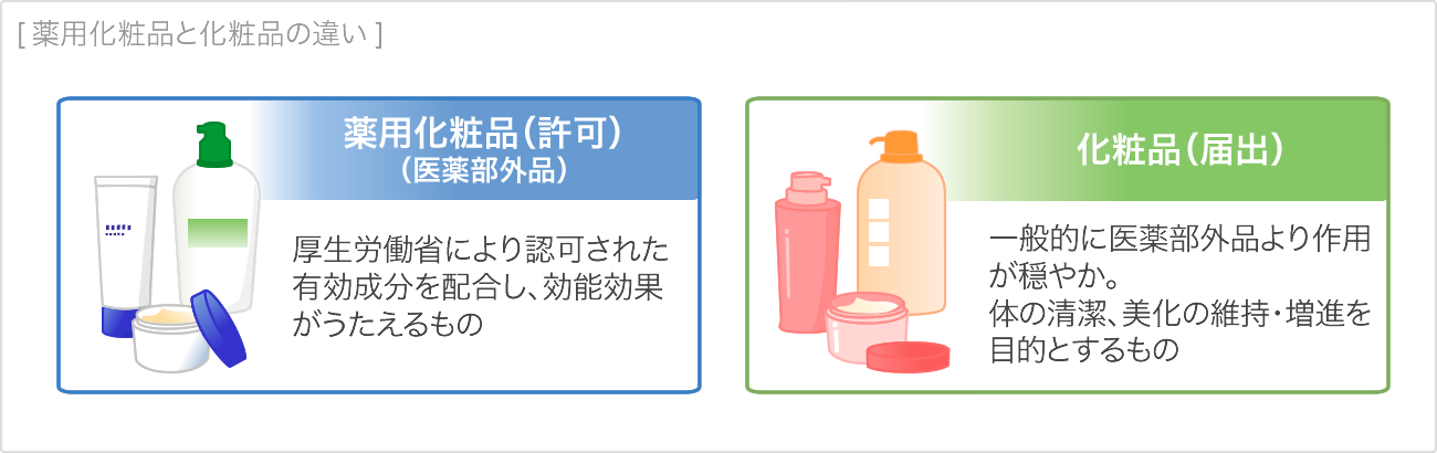 薬用化粧品と化粧品の違い