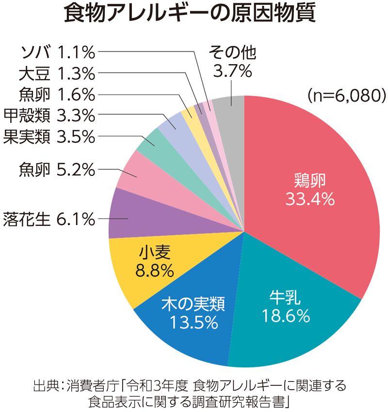 食物アレルギーの原因物質の図