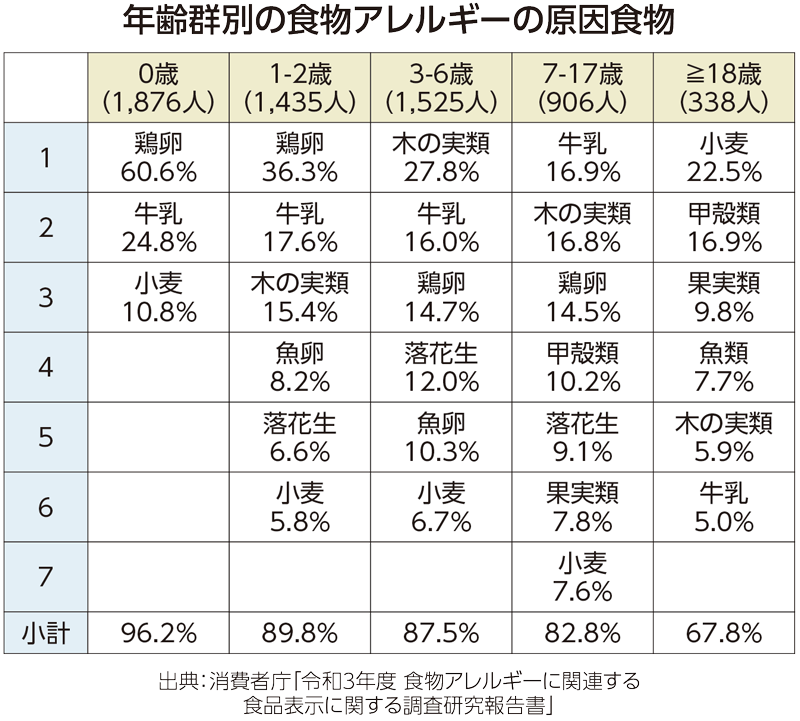 年齢群別の食物アレルギーの原因食物の表