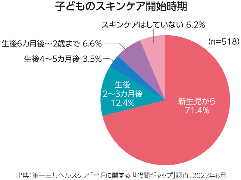 子どものスキンケア開始時期のグラフ