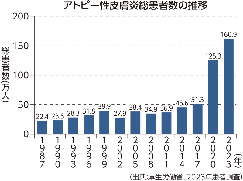 アトピー性皮膚炎の患者数推移