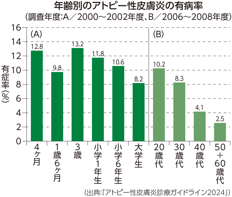 年齢別のアトピー性皮膚炎の有病率