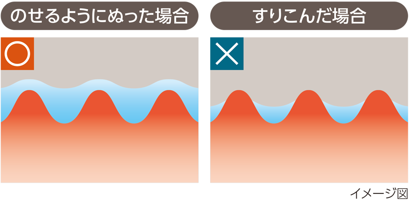 塗り薬をすり込んだ場合とのせるように塗った場合のイメージ図