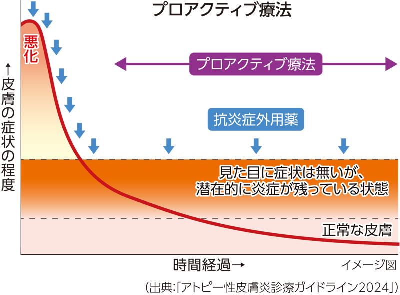 プロアクティブ療法