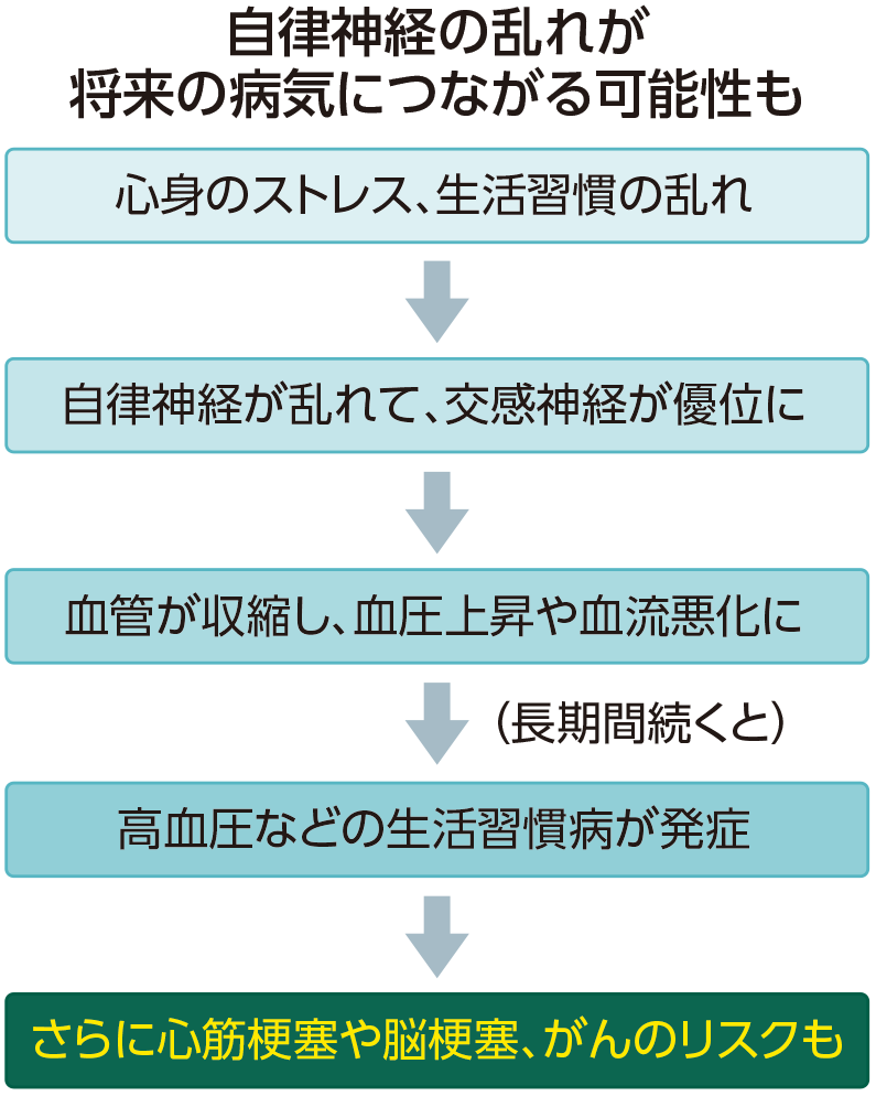 自律神経の乱れと将来の病気のリスク