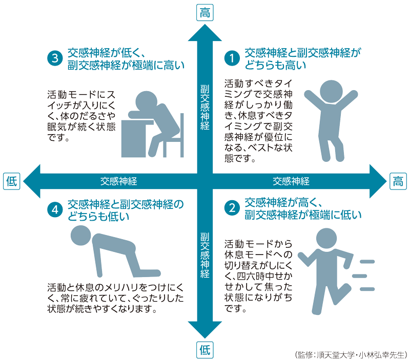 交感神経と副交感神経のバランスと身体の状態