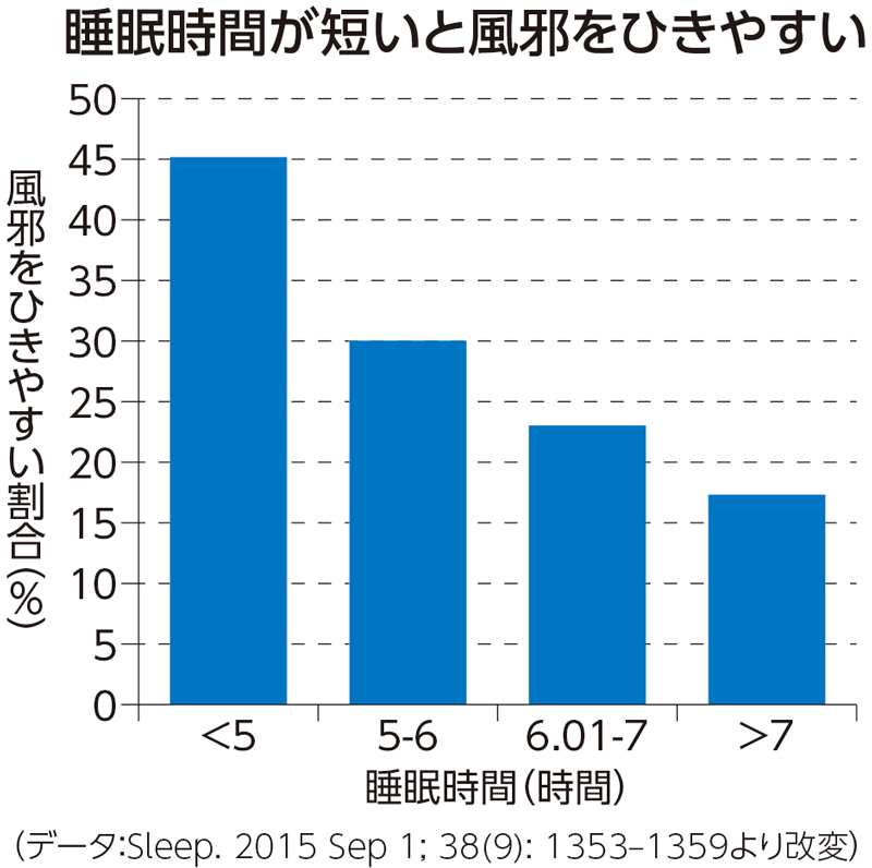 睡眠時間と風邪のひきやすさの関係