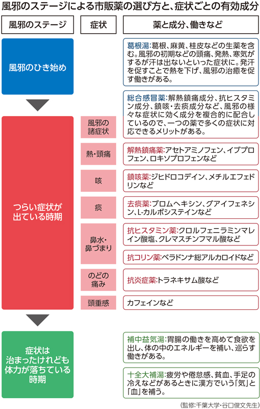 風邪のステージによる市販薬の選び方と、症状ごとの有効成分の表