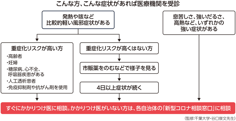 こんな方、こんな症状があれば医療機関を受診