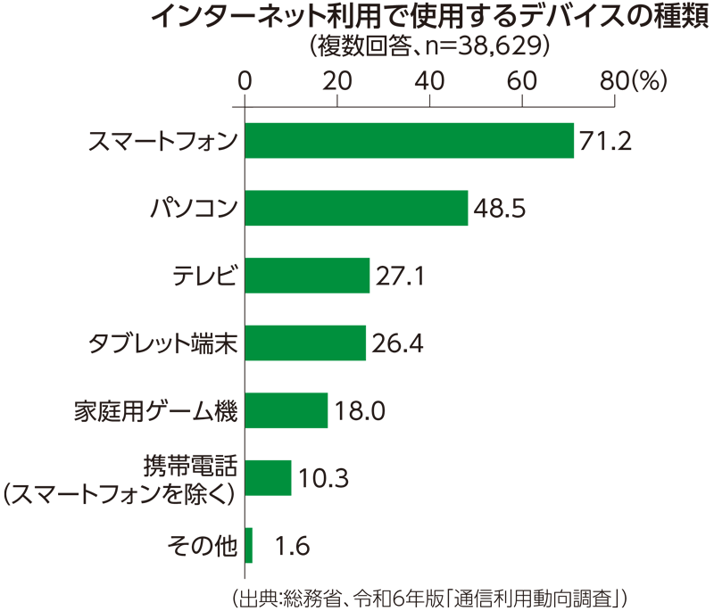 2022年におけるインターネット利用で個人使用するデバイスの種類