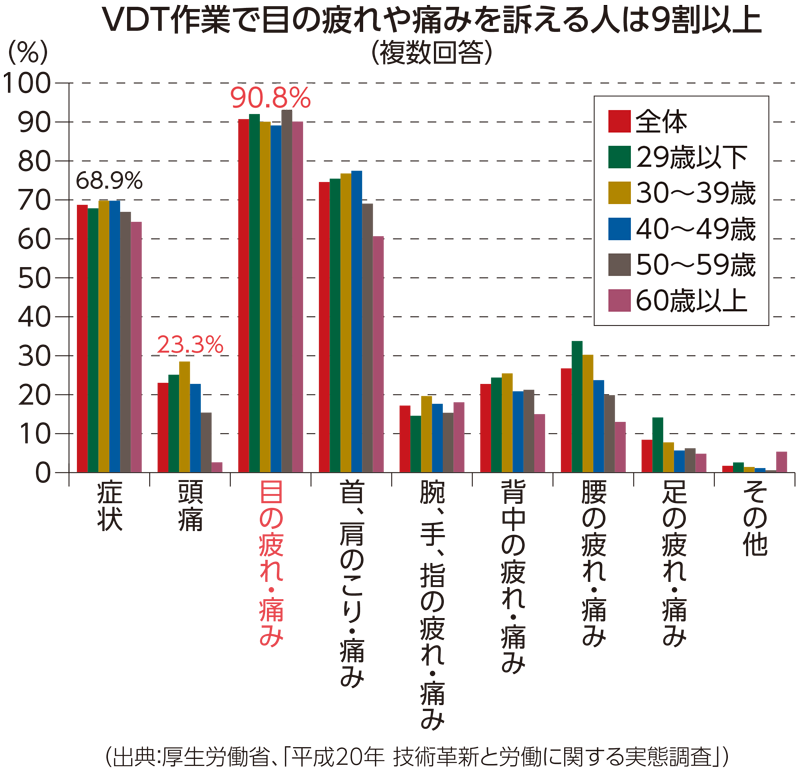 VDT作業で目の疲れや痛みを訴える人は9割以上