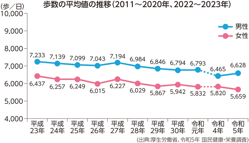 歩数の平均値の推移（2011〜2020年と2022〜2023年の比較）