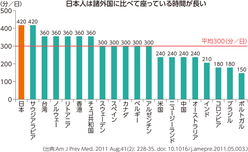 日本を含む諸外国の平均座位行動時間