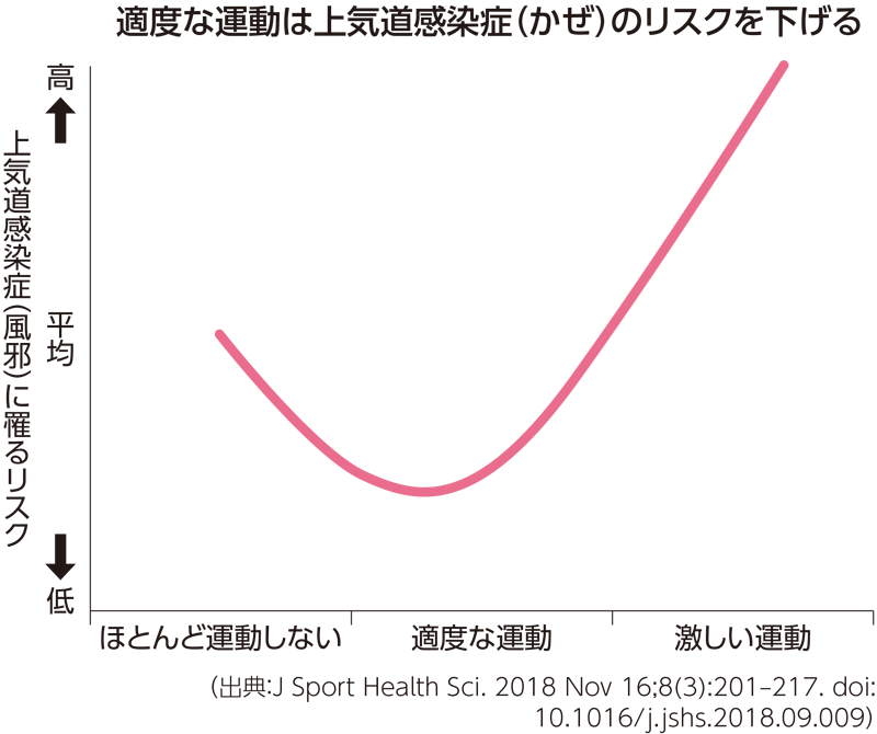 適度な運動による上気道感染症（かぜ）のリスクを示す図